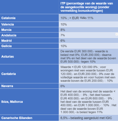 Woning Kopen In Spanje: Belasting En Notariskosten