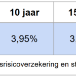 Hypotheekrente Frankrijk 15 dec 2024