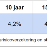 Hypotheekrente Frankrijk landelijke Franse bank